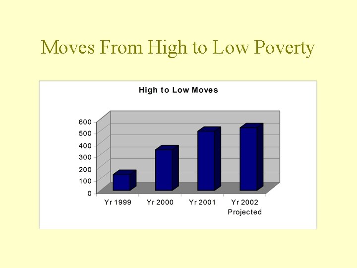 Moves From High to Low Poverty 