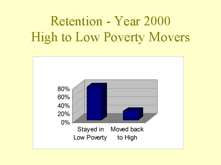 Retention - Year 2000 High to Low Poverty Movers 