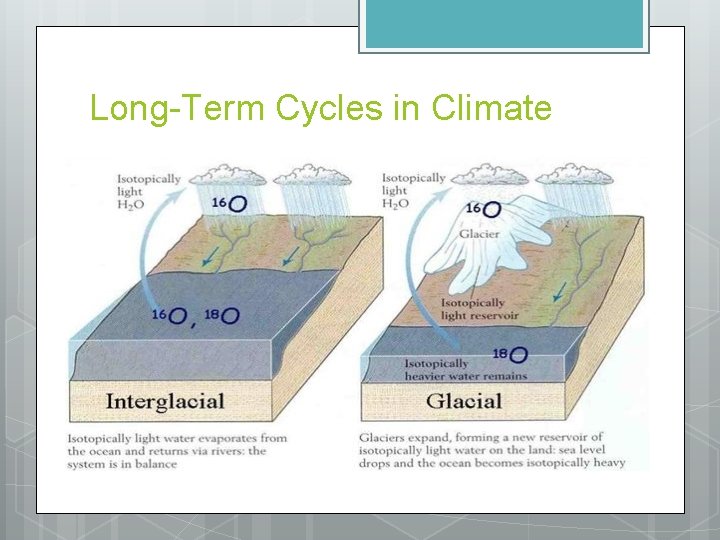 Long-Term Cycles in Climate 