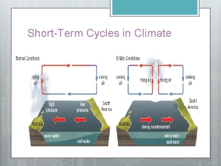 Short-Term Cycles in Climate 