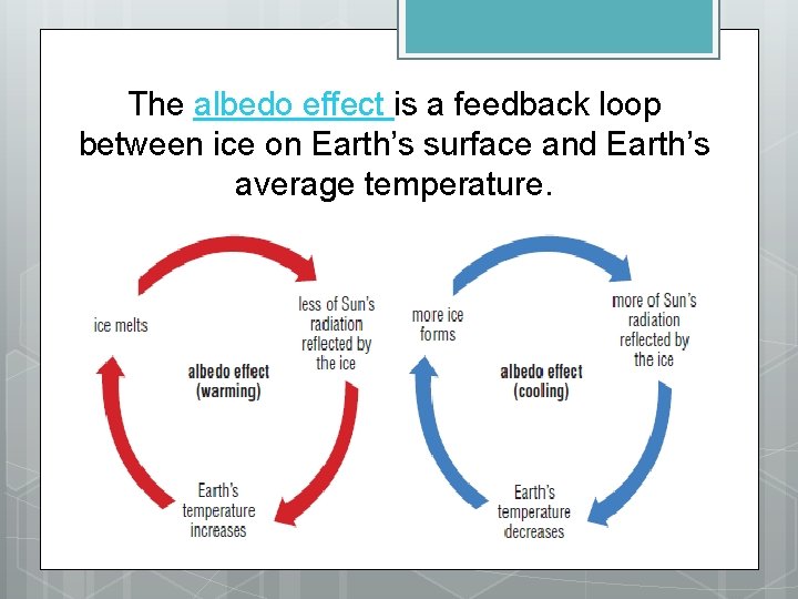 The albedo effect is a feedback loop between ice on Earth’s surface and Earth’s