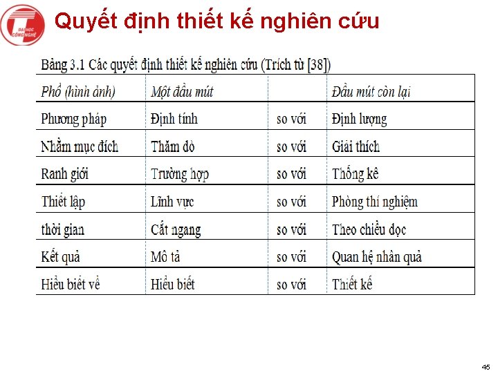 Quyết định thiết kế nghiên cứu 45 