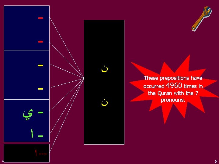  ﻱ ﺍ ﺍ --- www. understandquran. com ﻥ ﻥ These prepositions have occurred