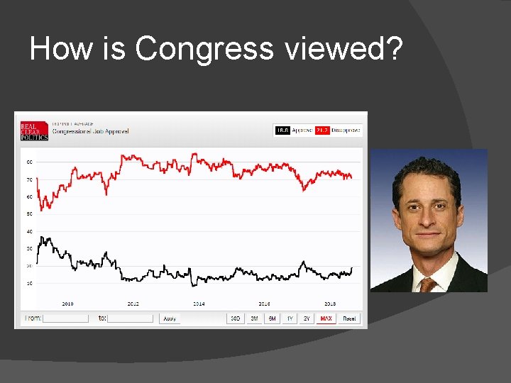 How is Congress viewed? 