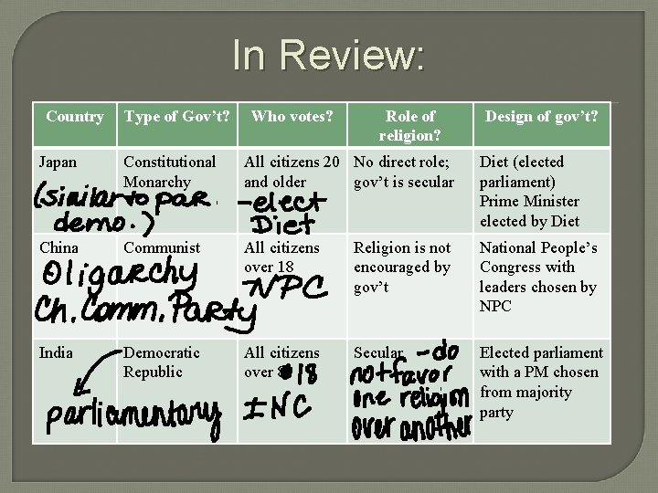 In Review: Country Type of Gov’t? Who votes? Role of religion? Design of gov’t?