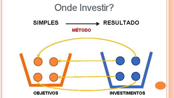 Onde Investir? SIMPLES RESULTADO MÉTODO OBJETIVOS INVESTIMENTOS 