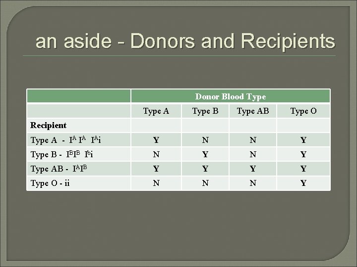 an aside - Donors and Recipients Donor Blood Type A Type B Type AB an aside - Donors and Recipients Donor Blood Type A Type B Type AB