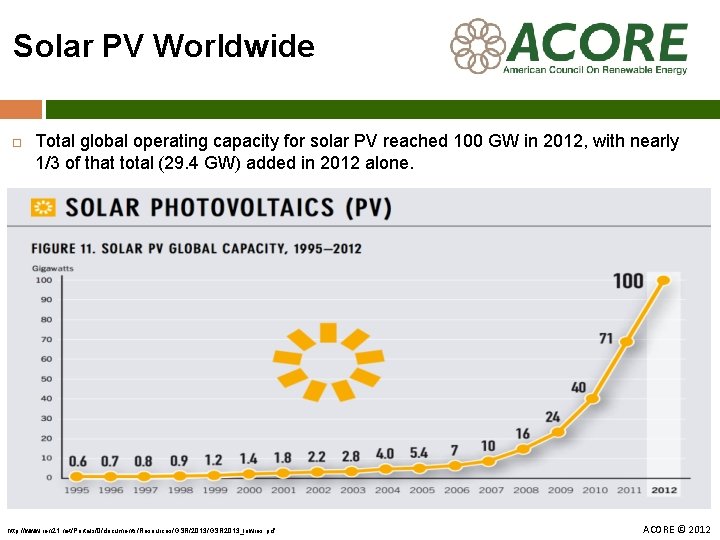 Solar PV Worldwide Total global operating capacity for solar PV reached 100 GW in