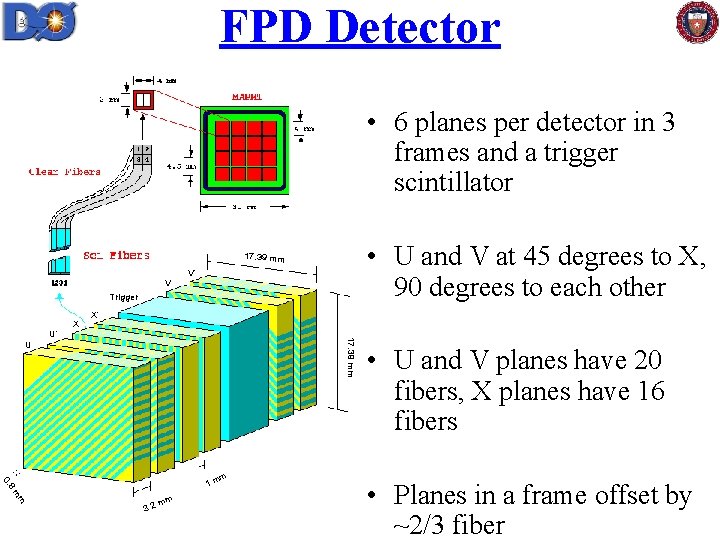 FPD Detector • 6 planes per detector in 3 frames and a trigger scintillator