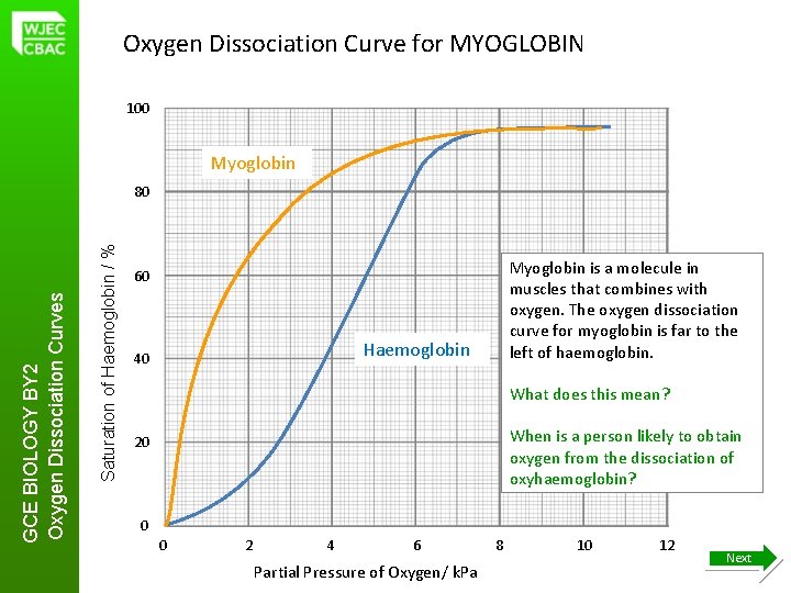 Oxygen Dissociation Curve for MYOGLOBIN 100 Myoglobin Saturation of Haemoglobin / % GCE BIOLOGY