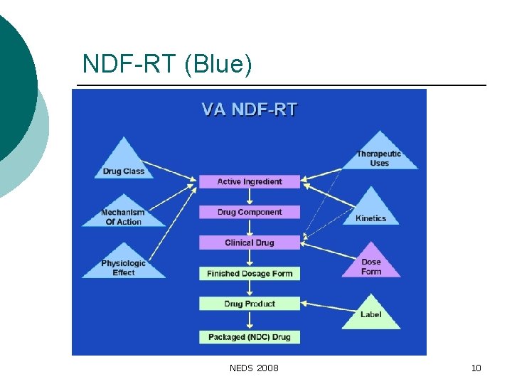NDF-RT (Blue) NEDS 2008 10 