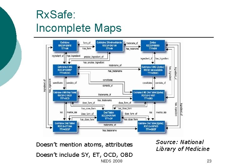 Rx. Safe: Incomplete Maps Doesn’t mention atoms, attributes Doesn’t include SY, ET, OCD, OBD