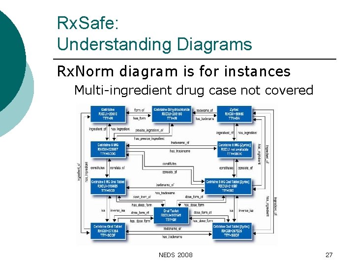 Rx. Safe: Understanding Diagrams Rx. Norm diagram is for instances Multi-ingredient drug case not