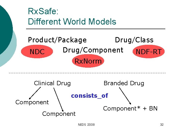 Rx. Safe: Different World Models Product/Package Drug/Class Drug/Component NDC NDF-RT Rx. Norm Clinical Drug