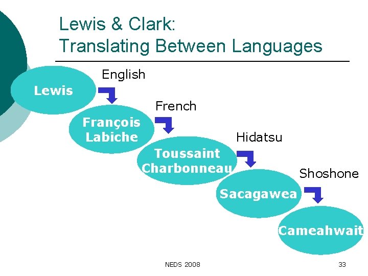 Lewis & Clark: Translating Between Languages English Lewis French François Labiche Hidatsu Toussaint Charbonneau