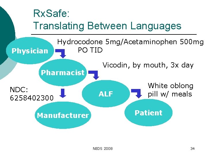 Rx. Safe: Translating Between Languages Physician Hydrocodone 5 mg/Acetaminophen 500 mg PO TID Pharmacist