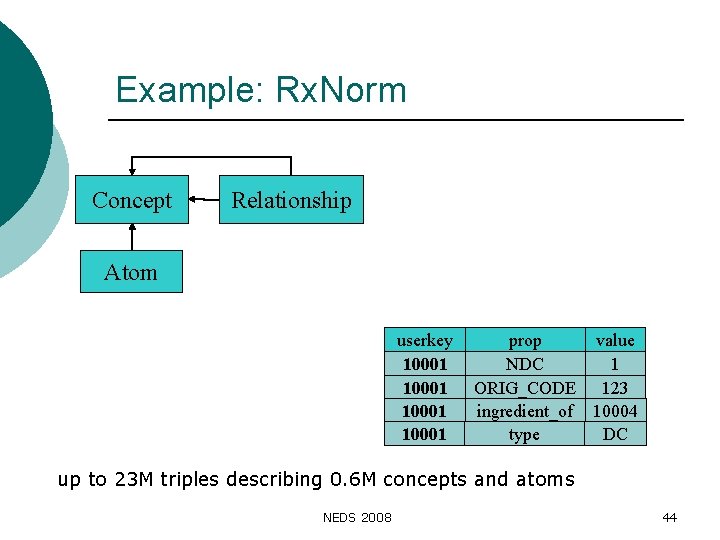 Example: Rx. Norm Concept Relationship Atom userkey 10001 prop value NDC 1 ORIG_CODE 123