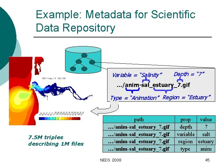 Example: Metadata for Scientific Data Repository Variable = “Salinity” Depth = “ 7” …/anim-sal_estuary_7.
