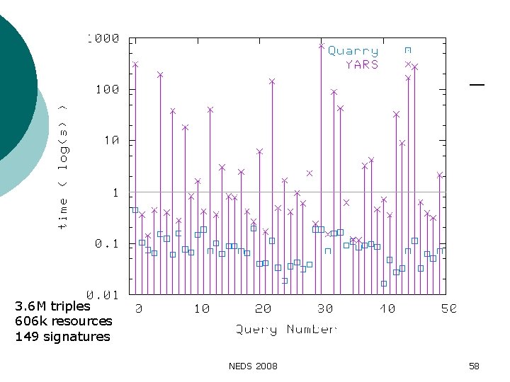 Experimental Results: Queries 3. 6 M triples 606 k resources 149 signatures NEDS 2008