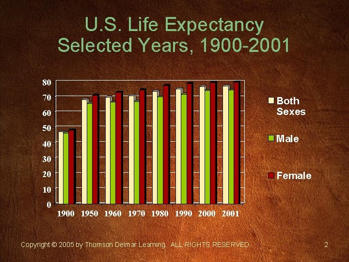 U. S. Life Expectancy Selected Years, 1900 -2001 80 70 Both Sexes 60 50