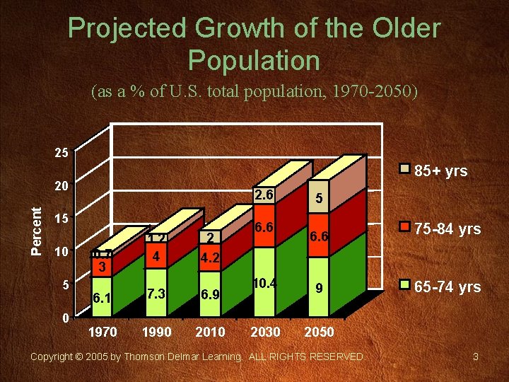 Projected Growth of the Older Population (as a % of U. S. total population,