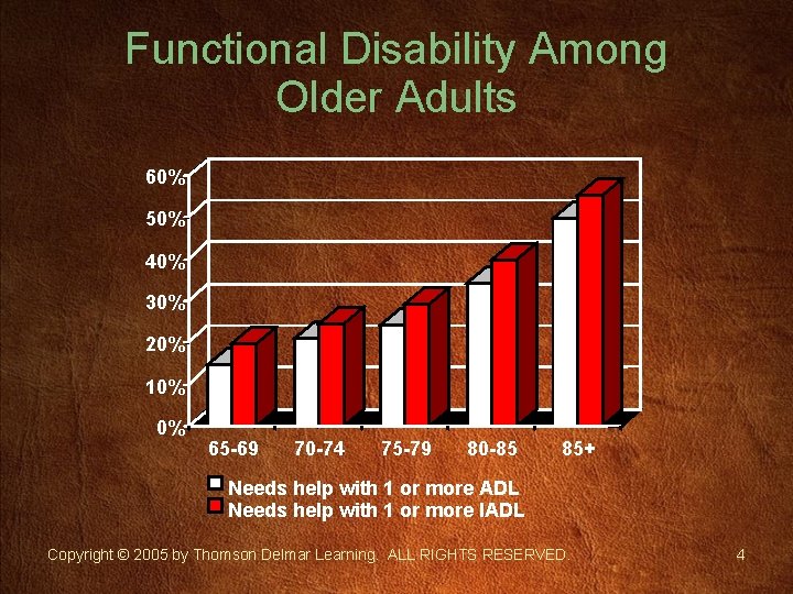 Functional Disability Among Older Adults 60% 50% 40% 30% 20% 10% 0% 65 -69