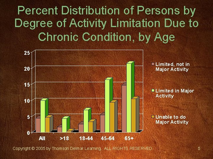 Percent Distribution of Persons by Degree of Activity Limitation Due to Chronic Condition, by
