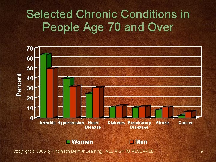 Selected Chronic Conditions in People Age 70 and Over 70 60 Percent 50 40
