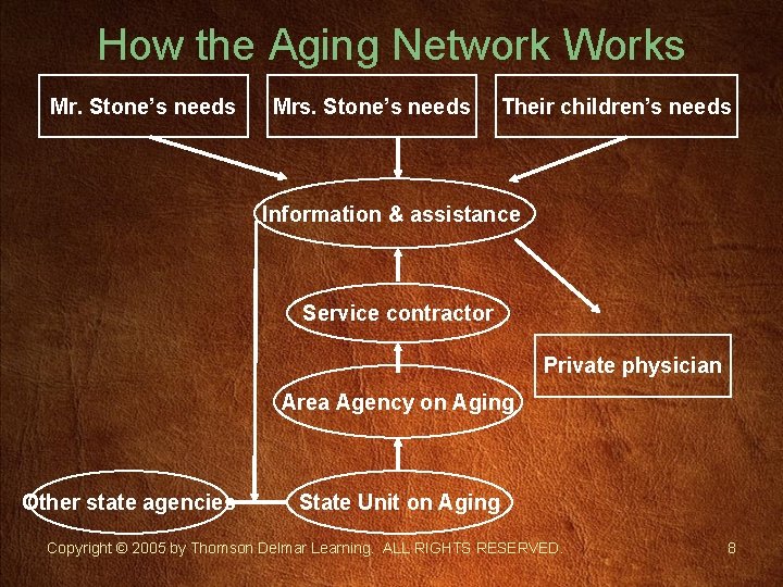 How the Aging Network Works Mr. Stone’s needs Mrs. Stone’s needs Their children’s needs