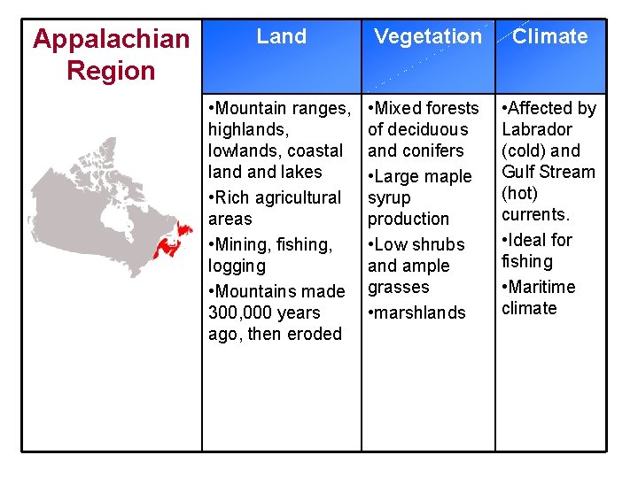Appalachian Region Land Vegetation Climate • Mountain ranges, highlands, lowlands, coastal land lakes •