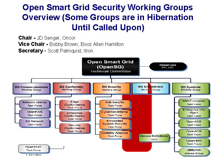 Open Smart Grid Security Working Groups Overview (Some Groups are in Hibernation Until Called