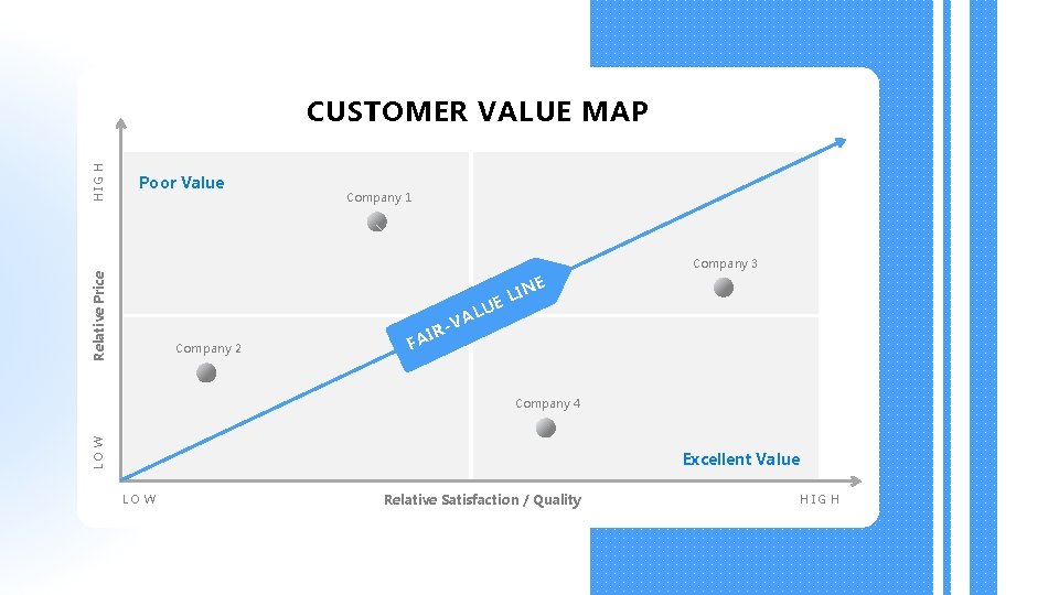 HIGH CUSTOMER VALUE MAP Poor Value Company 1 Relative Price Company 3 Company 2