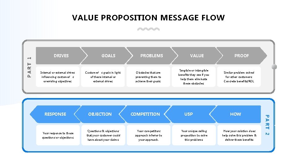 PART 1 VALUE PROPOSITION MESSAGE FLOW DRIVES GOALS PROBLEMS Internal or external drives Customer’s