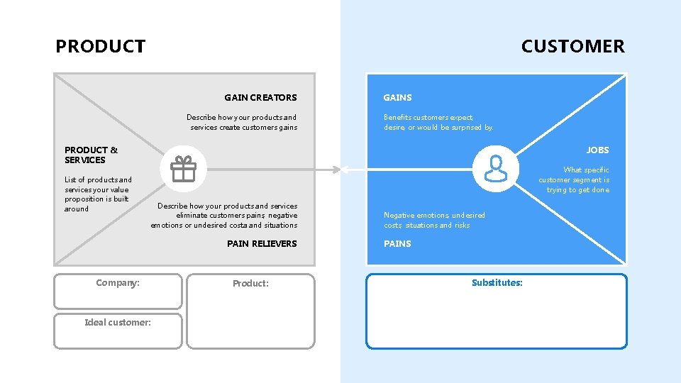 PRODUCT CUSTOMER GAIN CREATORS Describe how your products and services create customers gains GAINS