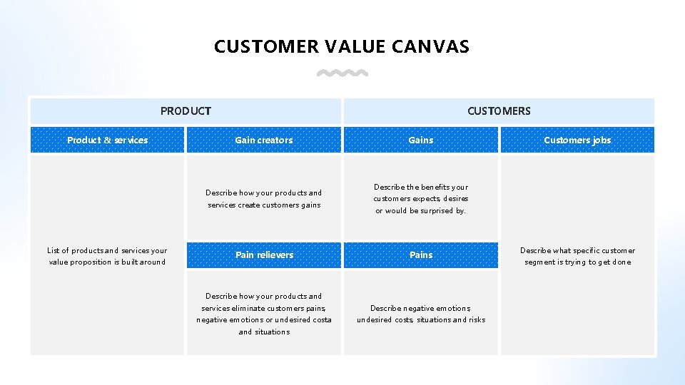 CUSTOMER VALUE CANVAS PRODUCT Product & services CUSTOMERS Gain creators Describe how your products