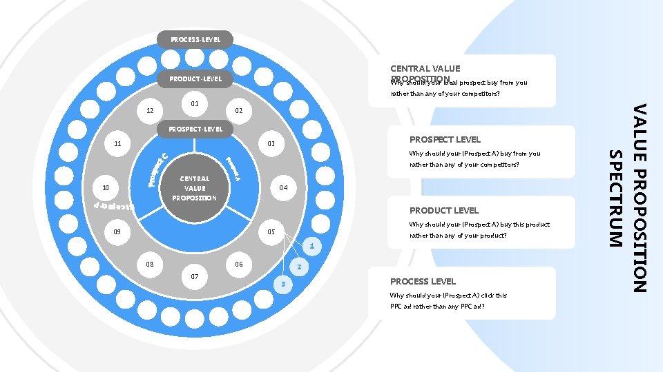 PROCESS-LEVEL CENTRAL VALUE PROPOSITION Why should your ideal prospect buy from you PRODUCT-LEVEL rather