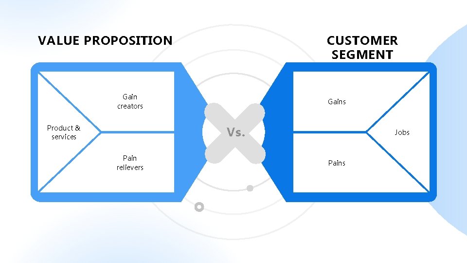 VALUE PROPOSITION CUSTOMER SEGMENT Gain creators Product & services Gains VS Vs. Pain relievers