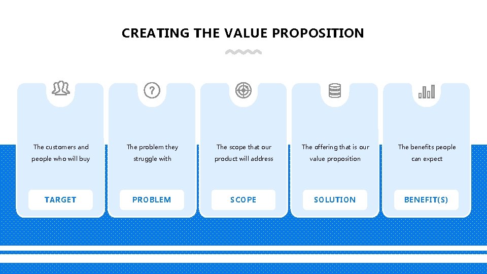 CREATING THE VALUE PROPOSITION The customers and The problem they The scope that our