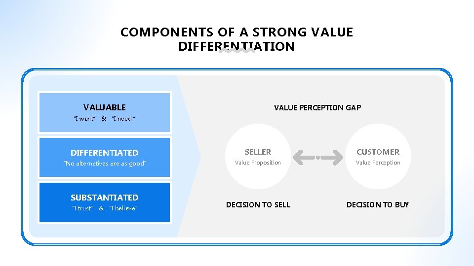 COMPONENTS OF A STRONG VALUE DIFFERENTIATION VALUABLE VALUE PERCEPTION GAP “I want” & “I