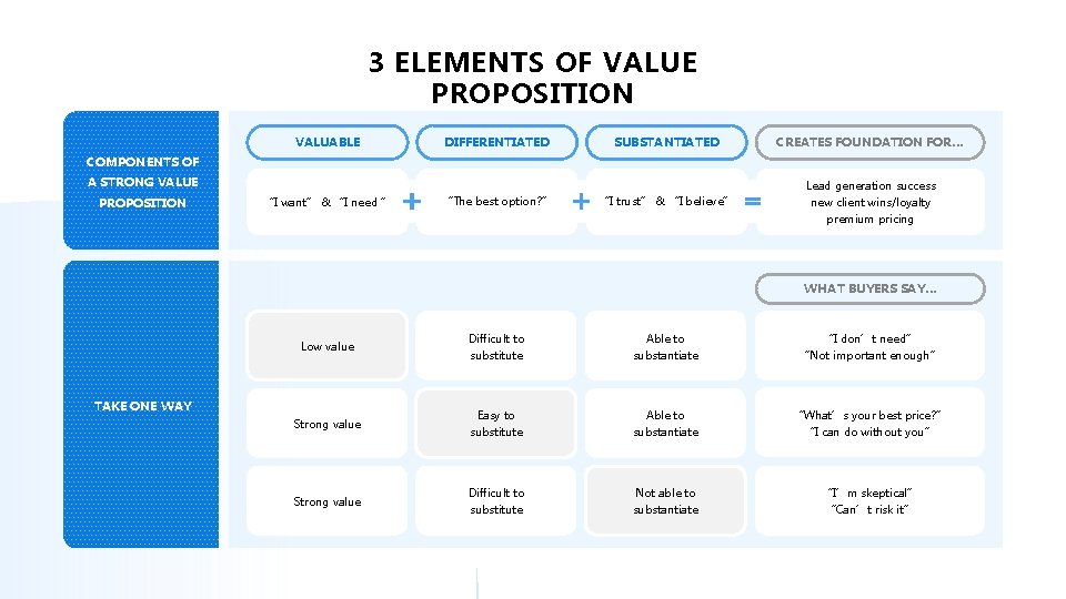 3 ELEMENTS OF VALUE PROPOSITION VALUABLE DIFFERENTIATED SUBSTANTIATED CREATES FOUNDATION FOR… COMPONENTS OF A