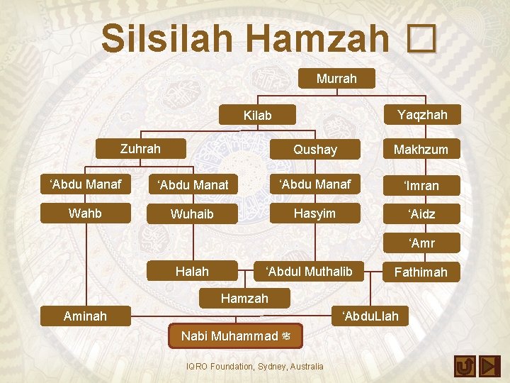 Silsilah Hamzah � Murrah Yaqzhah Kilab Zuhrah Qushay Makhzum ‘Abdu Manaf ‘Abdu Manat ‘Abdu