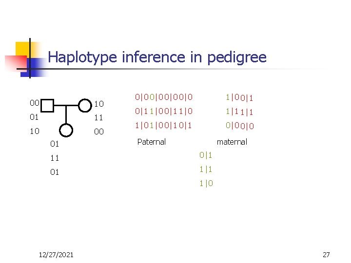 Haplotype inference in pedigree 00 10 01 11 10 00 01 0|0 0|0 0|0