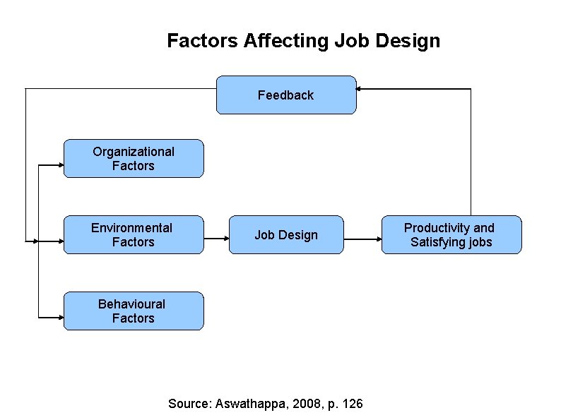 Factors Affecting Job Design Feedback Organizational Factors Environmental Factors Job Design Behavioural Factors Source: