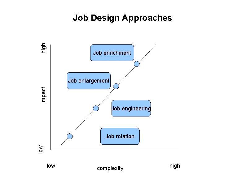 high Job Design Approaches Job enrichment Impact Job enlargement Job engineering low Job rotation