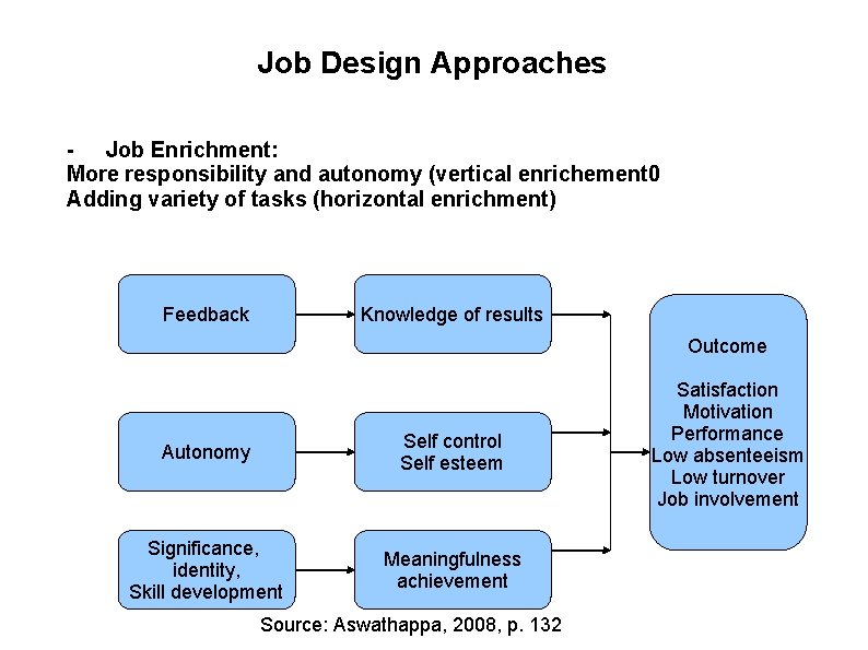 Job Design Approaches - Job Enrichment: More responsibility and autonomy (vertical enrichement 0 Adding