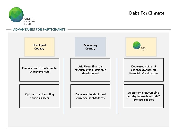 Debt For Climate ADVANTAGES FOR PARTICIPANTS Developed Country Developing Country Financial support of climate