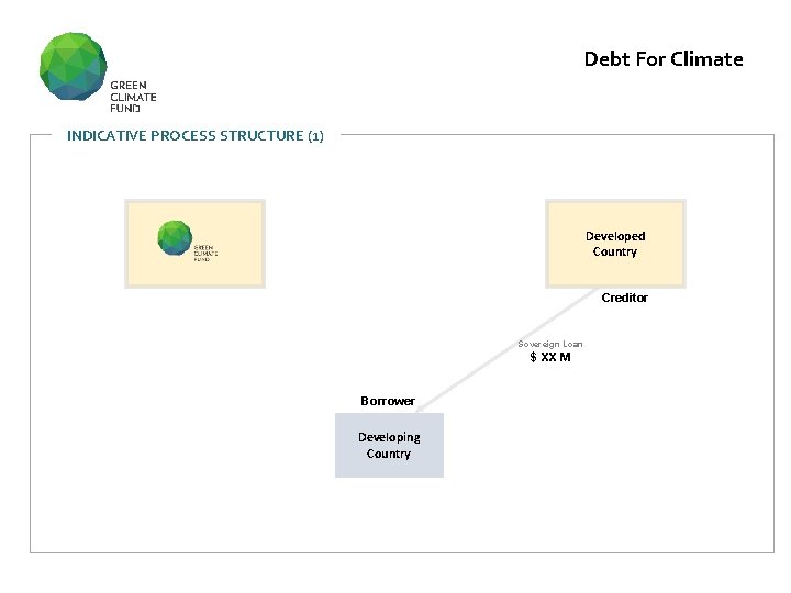 Debt For Climate INDICATIVE PROCESS STRUCTURE (1) Developed Country Creditor Sovereign Loan $ XX