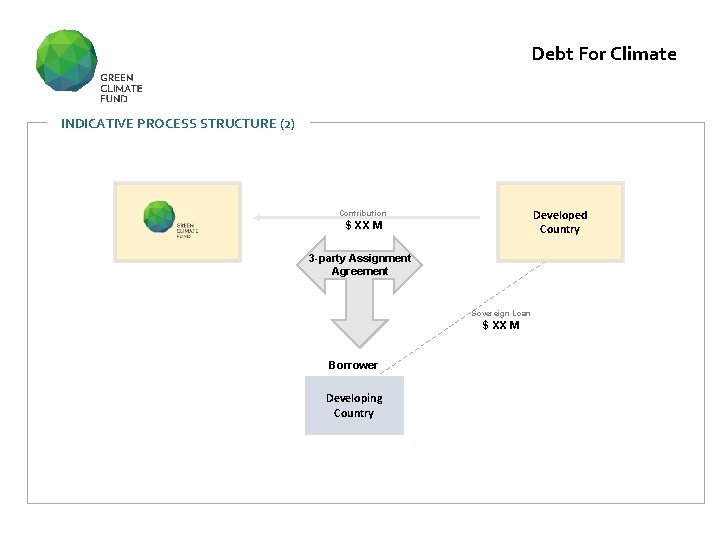 Debt For Climate INDICATIVE PROCESS STRUCTURE (2) Developed Country Contribution $ XX M 3