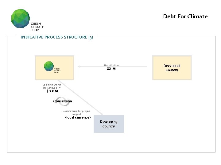 Debt For Climate INDICATIVE PROCESS STRUCTURE (3) Contribution XX M Commitment for project support
