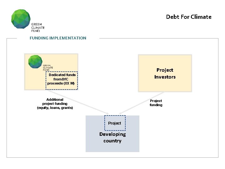Debt For Climate FUNDING IMPLEMENTATION Project Investors Dedicated funds from Df. C proceeds (XX